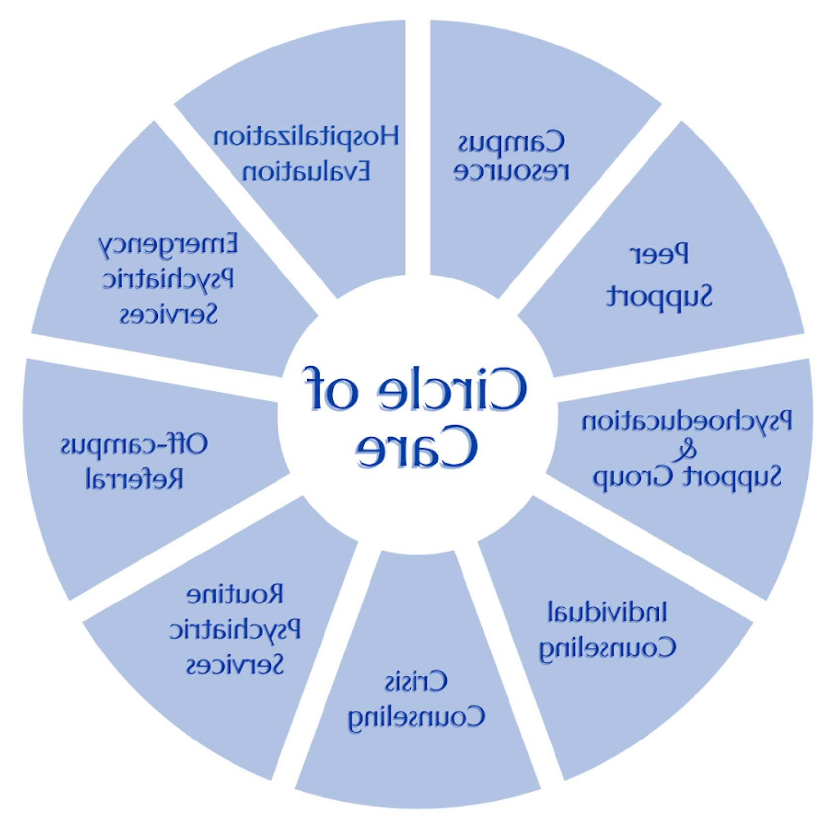 Image of the UCC Circle of Care model. For assistance with this graphic, please email shontay.kimmins@health.hrfjk.com